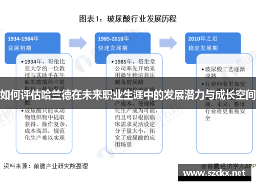 如何评估哈兰德在未来职业生涯中的发展潜力与成长空间